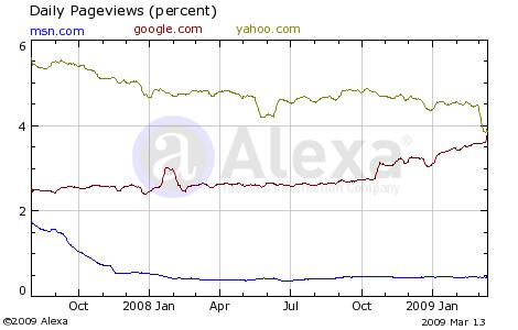 рост рейтинга Google в сравнении с MSN и Yahoo google vs msn vs yahoo
