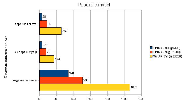Тесты Mysql на Linux и Windows Тесты Mysql на Linux и Windows